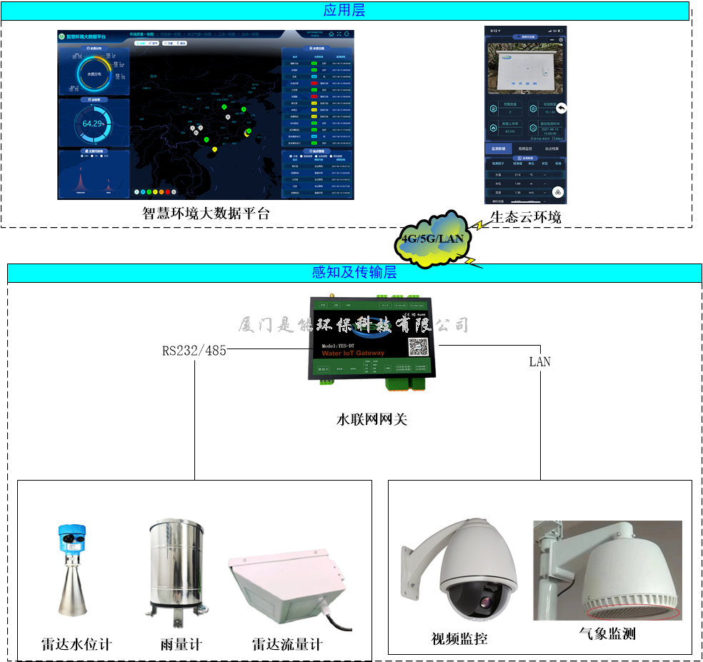 水庫水雨情自動測報係統